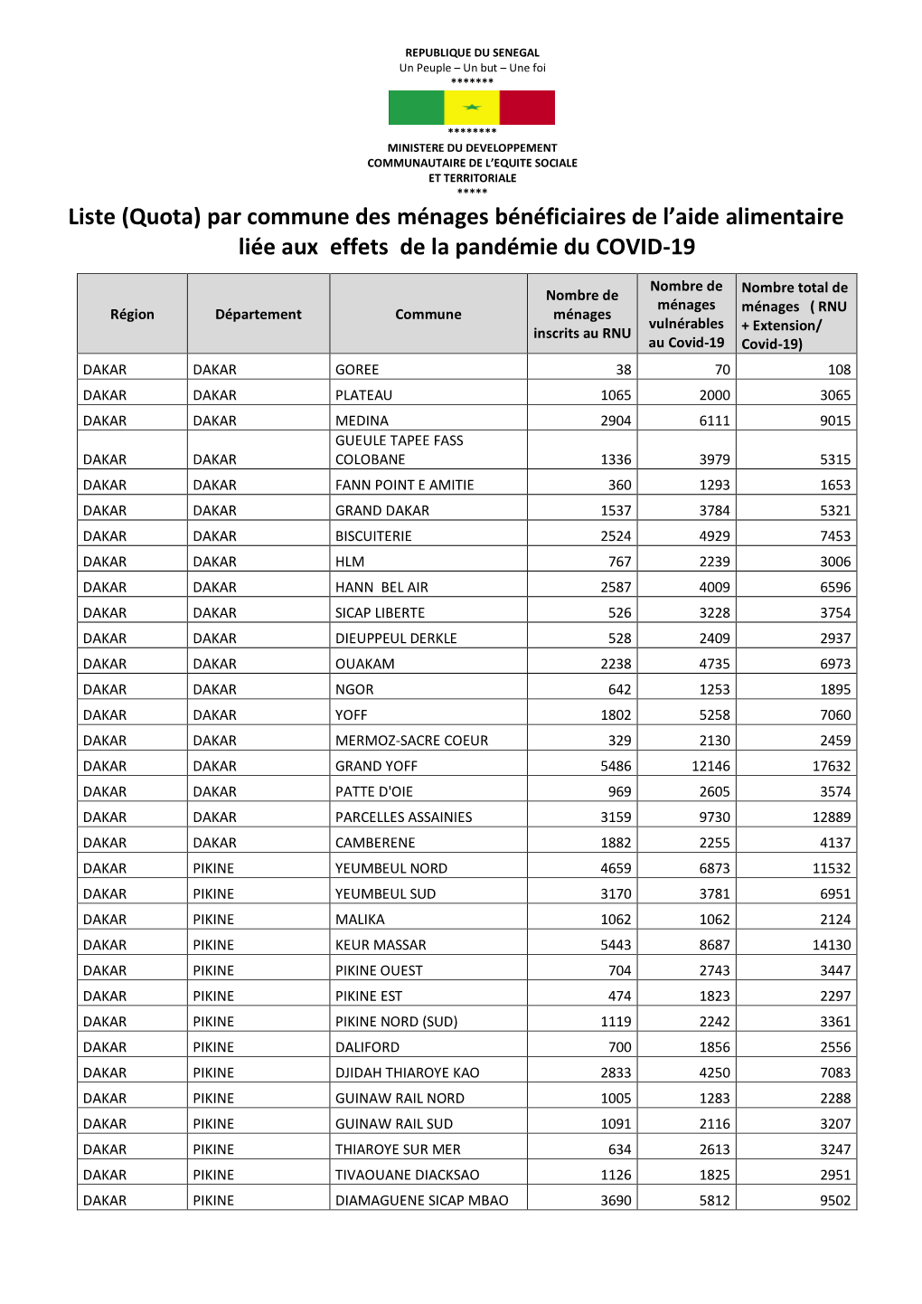 Par Commune Des Ménages Bénéficiaires De L'aide Alimentaire