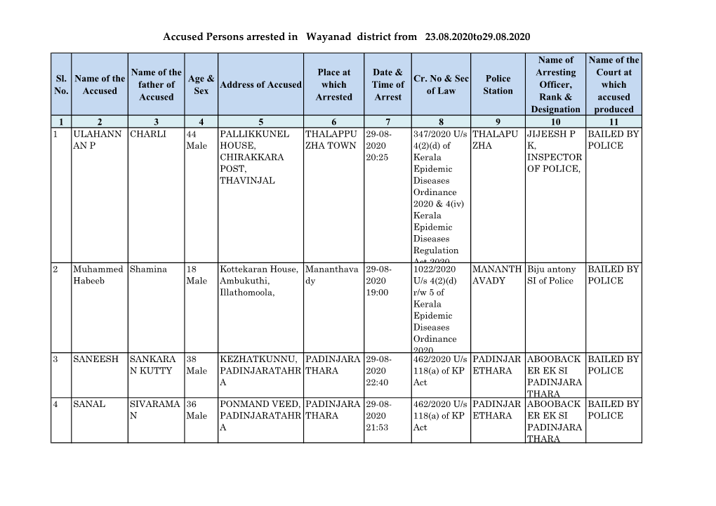 Accused Persons Arrested in Wayanad District from 23.08.2020To29.08.2020