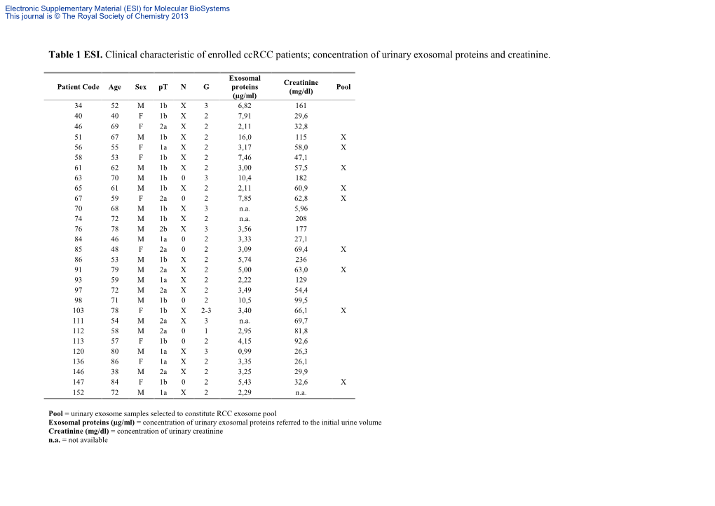 Concentration of Urinary Exosomal Proteins and Creatinine