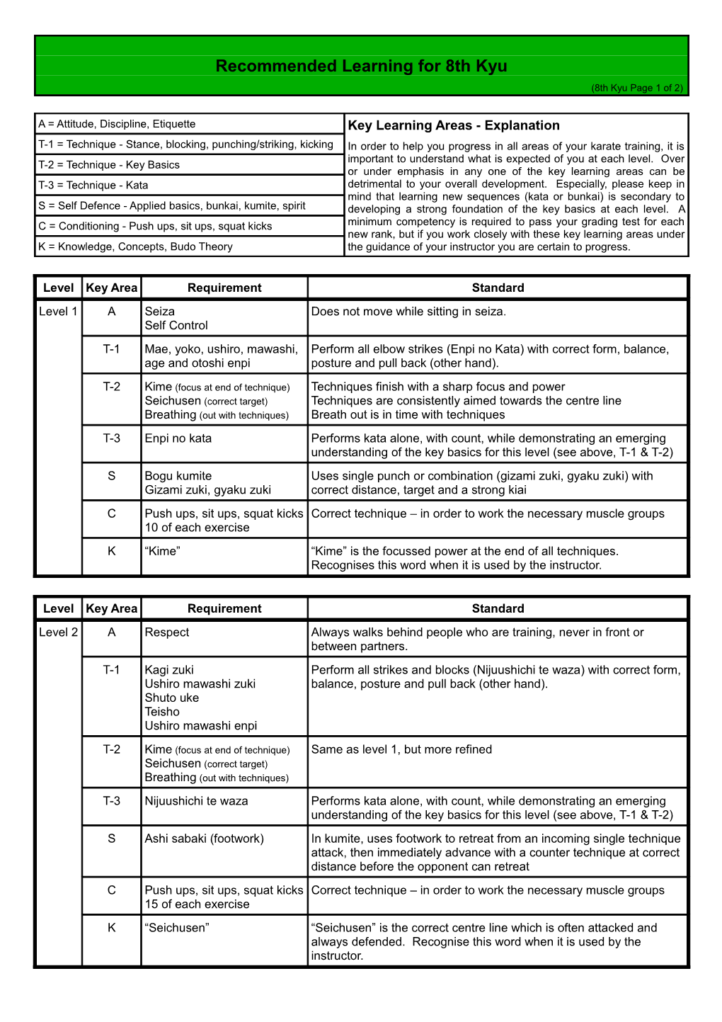 Recommended Learning for 8Th Kyu (8Th Kyu Page 1 of 2)