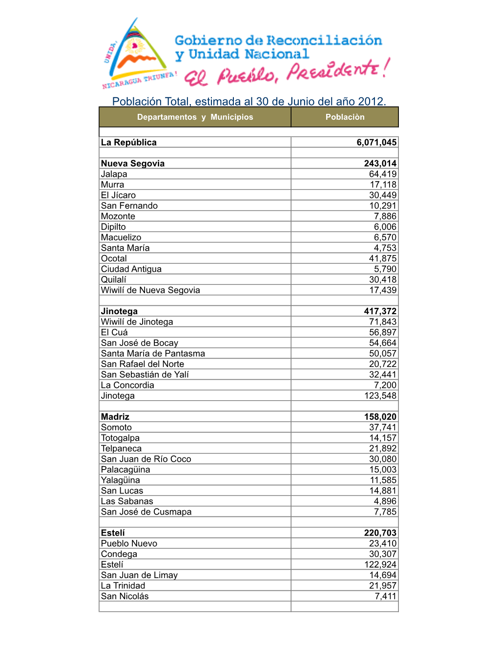 Población Total, Estimada Al 30 De Junio Del Año 2012. Departamentos Y Municipios Poblaciòn