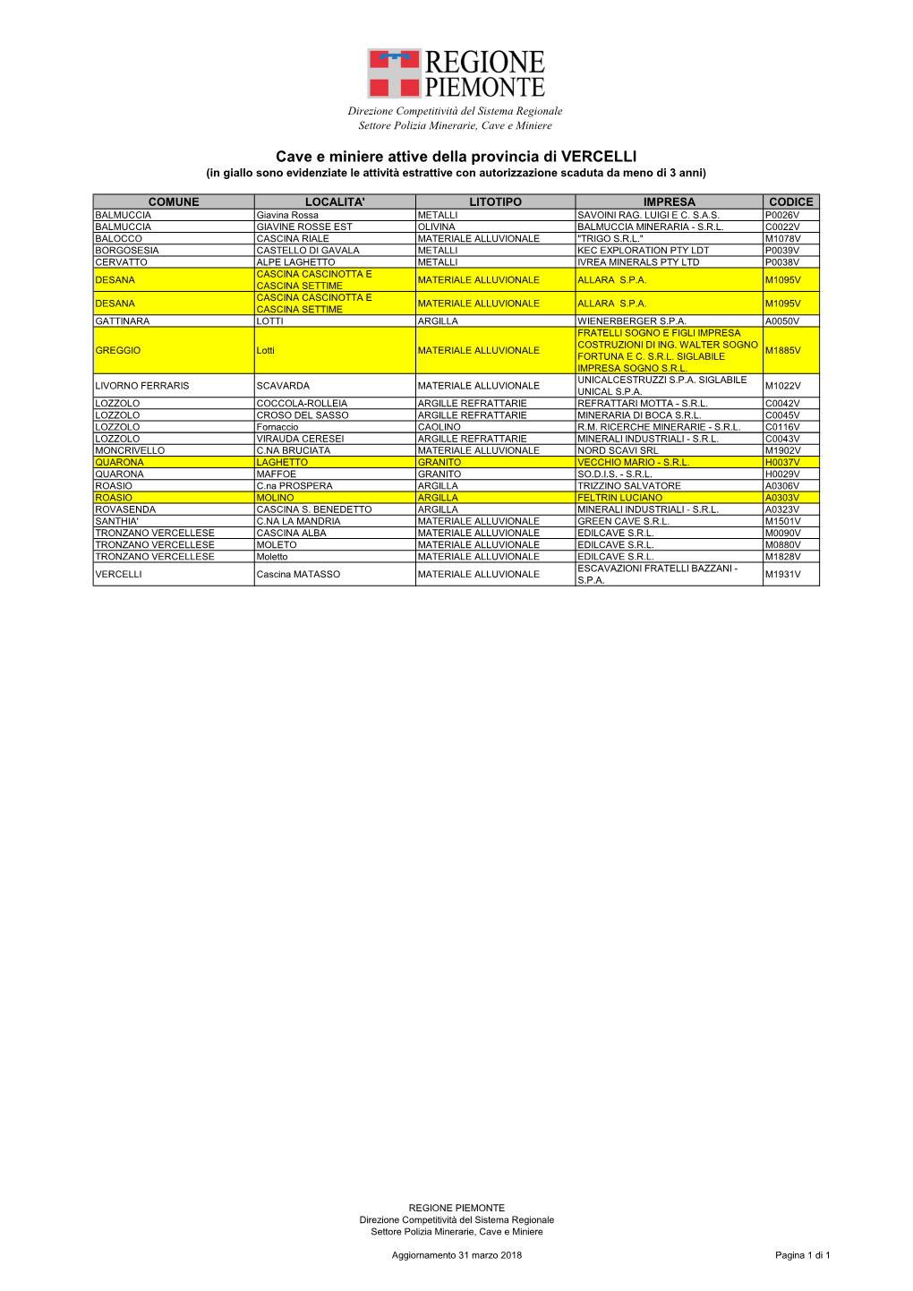 Cave E Miniere Attive Della Provincia Di VERCELLI (In Giallo Sono Evidenziate Le Attività Estrattive Con Autorizzazione Scaduta Da Meno Di 3 Anni)