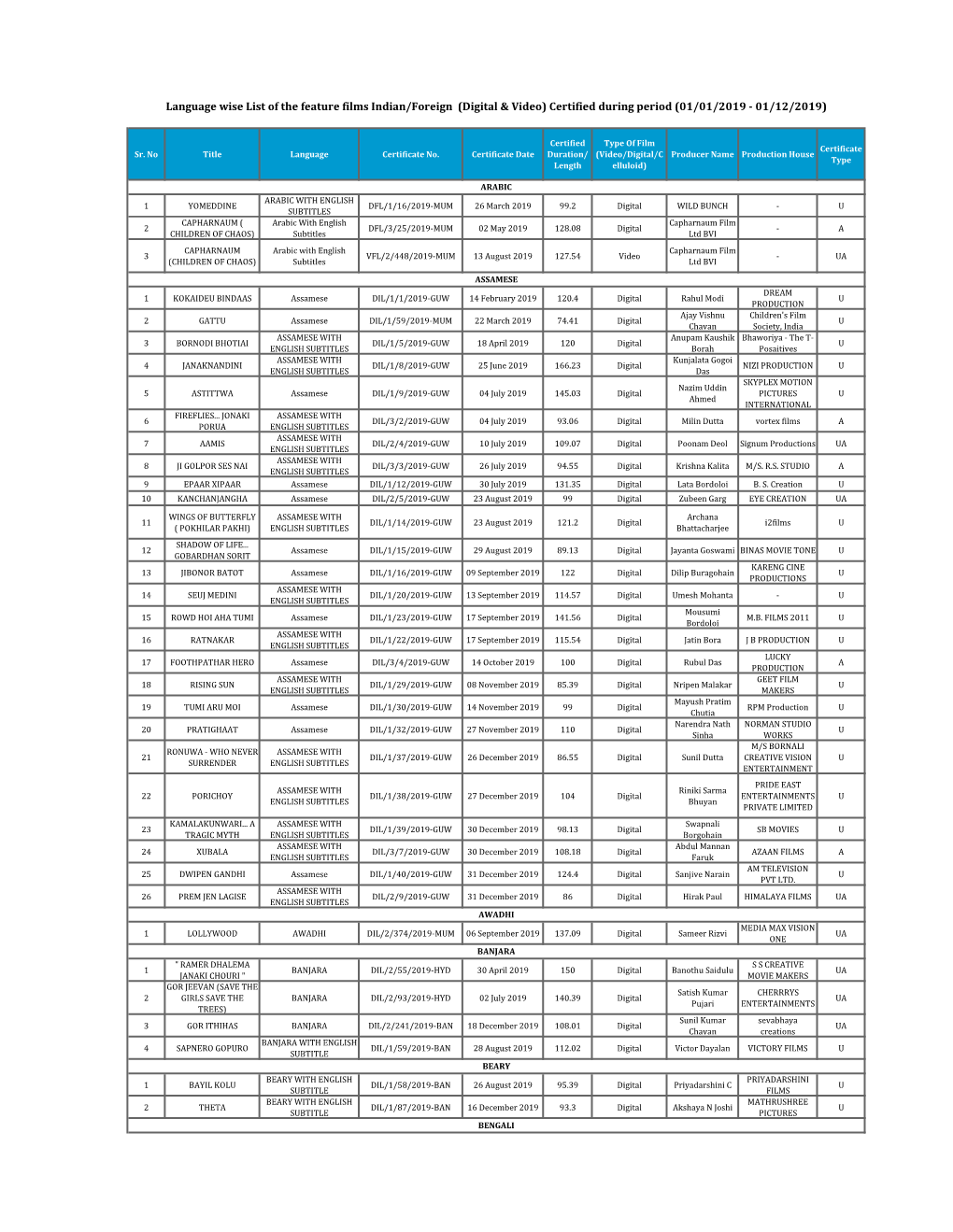 Language Wise List of the Feature Films Indian/Foreign (Digital & Video)