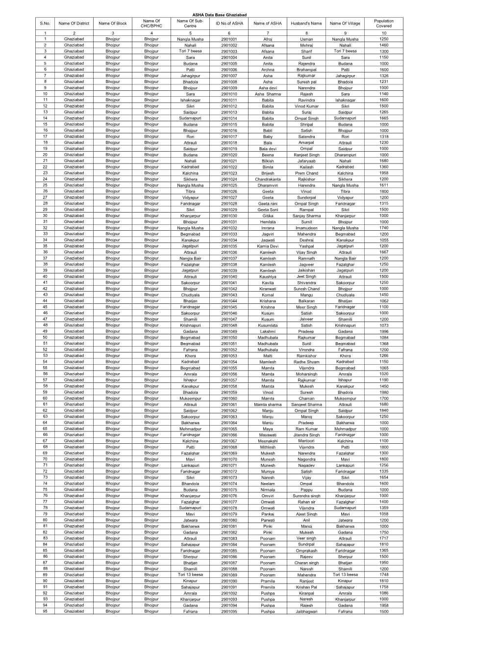 ASHA Data Base Ghaziabad Name of Name of Sub- Population S.No