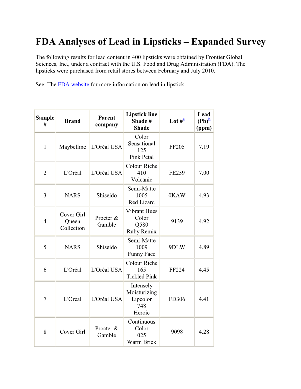FDA Analyses of Lead in Lipsticks – Expanded Survey