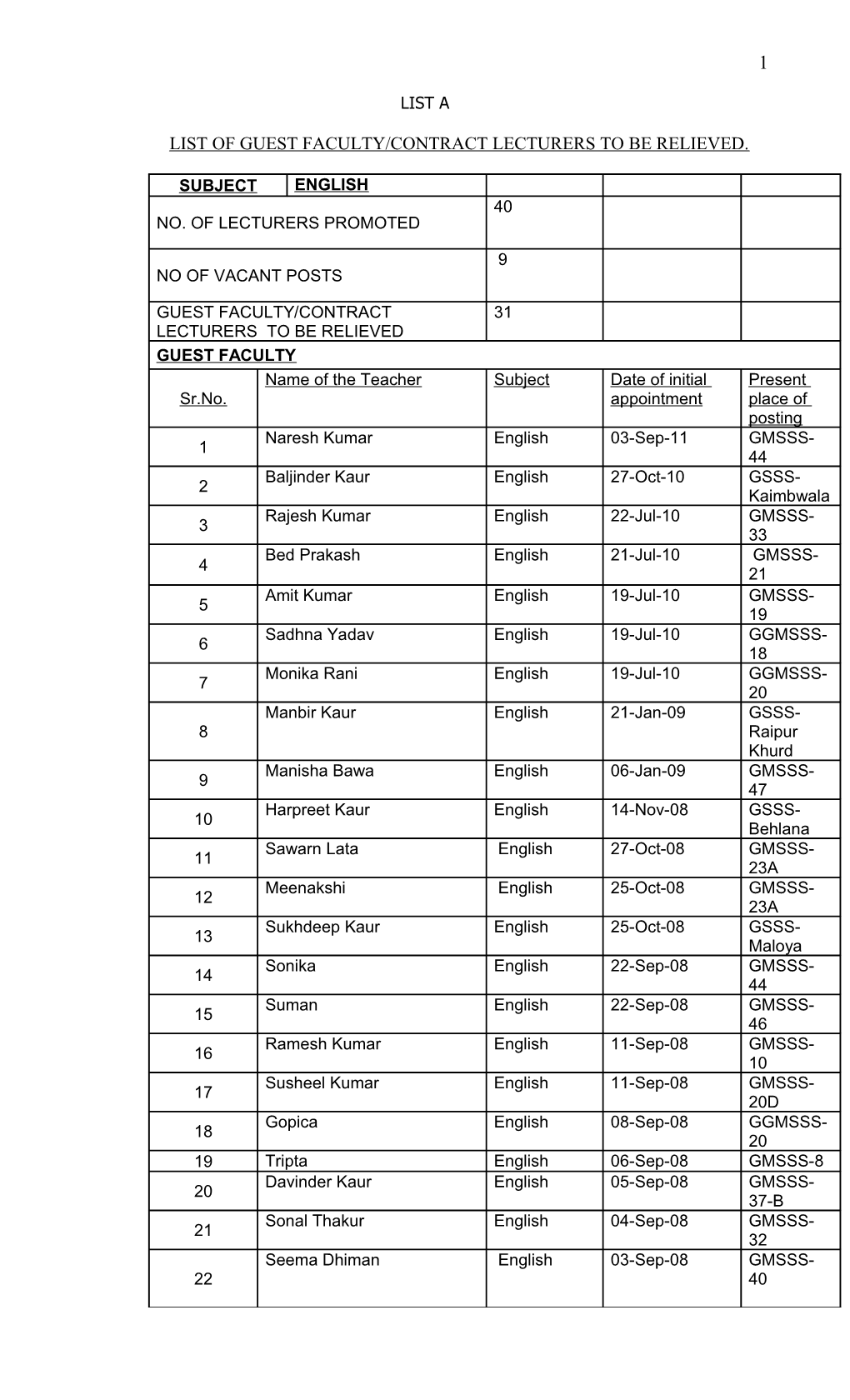 List of Guest Faculty/Contract Lecturers to Be Relieved