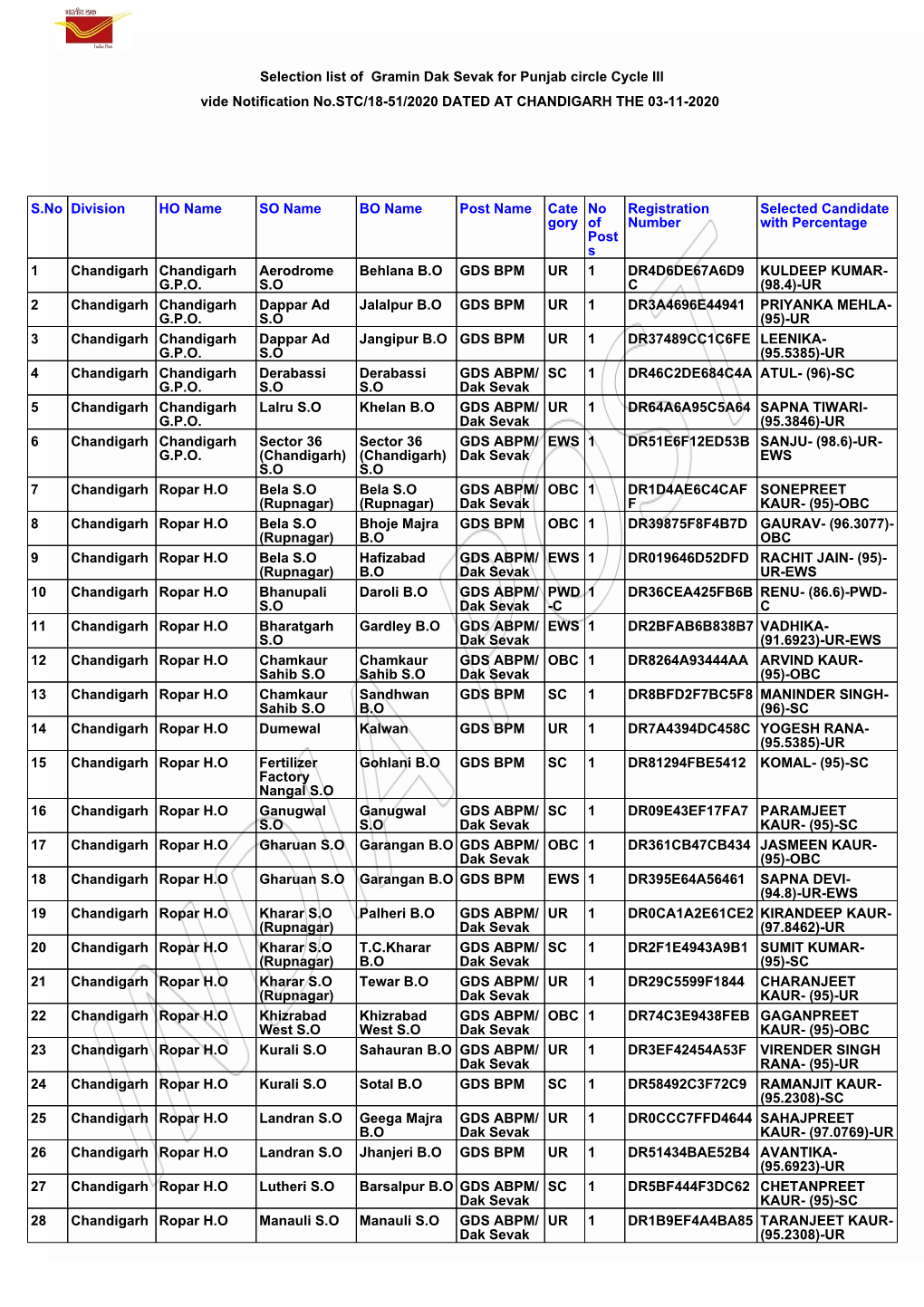 Selection List of Gramin Dak Sevak for Punjab Circle Cycle III Vide Notification No.STC/18-51/2020 DATED at CHANDIGARH the 03-11-2020