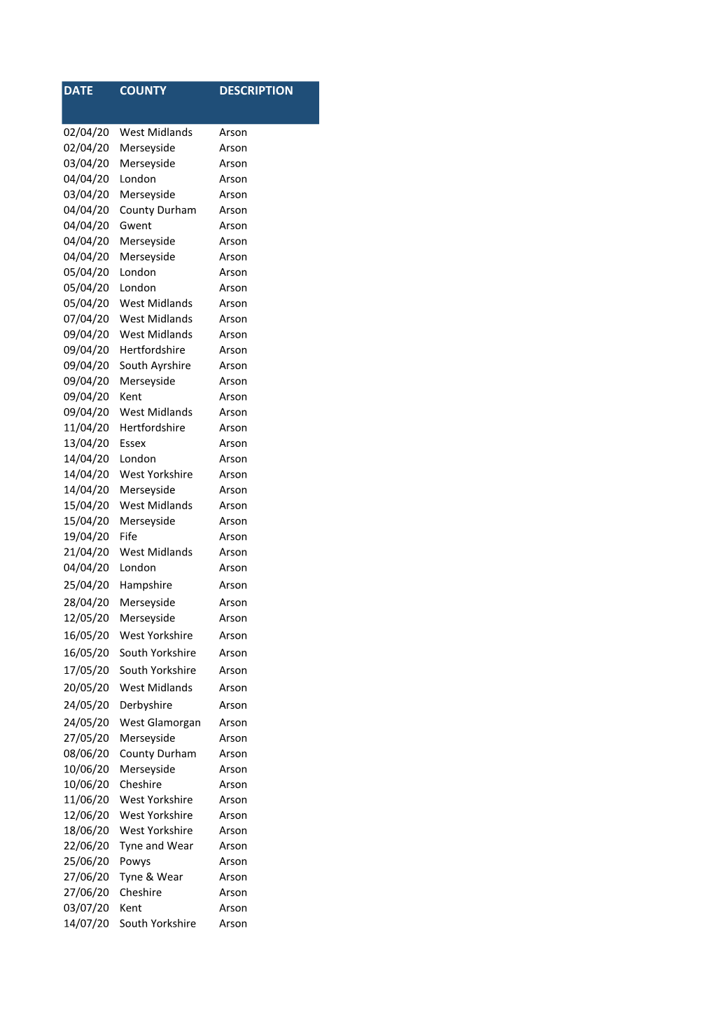 Phone Mast and Telecoms Infrastructure Incidents Data