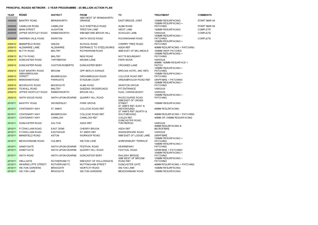 Principal Roads Network - 3 Year Programme - £5 Million Action Plan