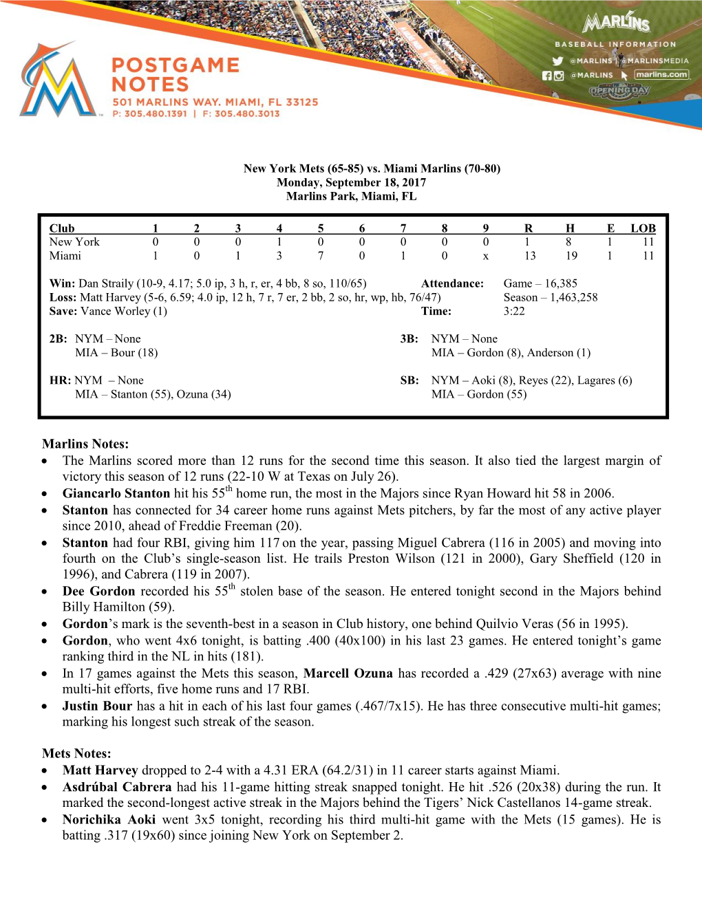 Marlins Notes: • the Marlins Scored More Than 12 Runs