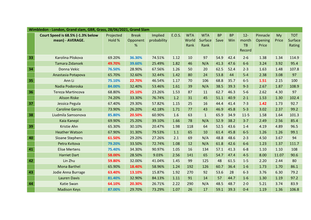 Wimbledon - London, Grand Slam, GBR, Grass, 28/06/2021, Grand Slam Court Speed Is 68.5% (-1.3% Below Projected Break Implied E.O.S