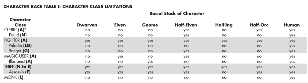 Notes Regarding Character Race Table I