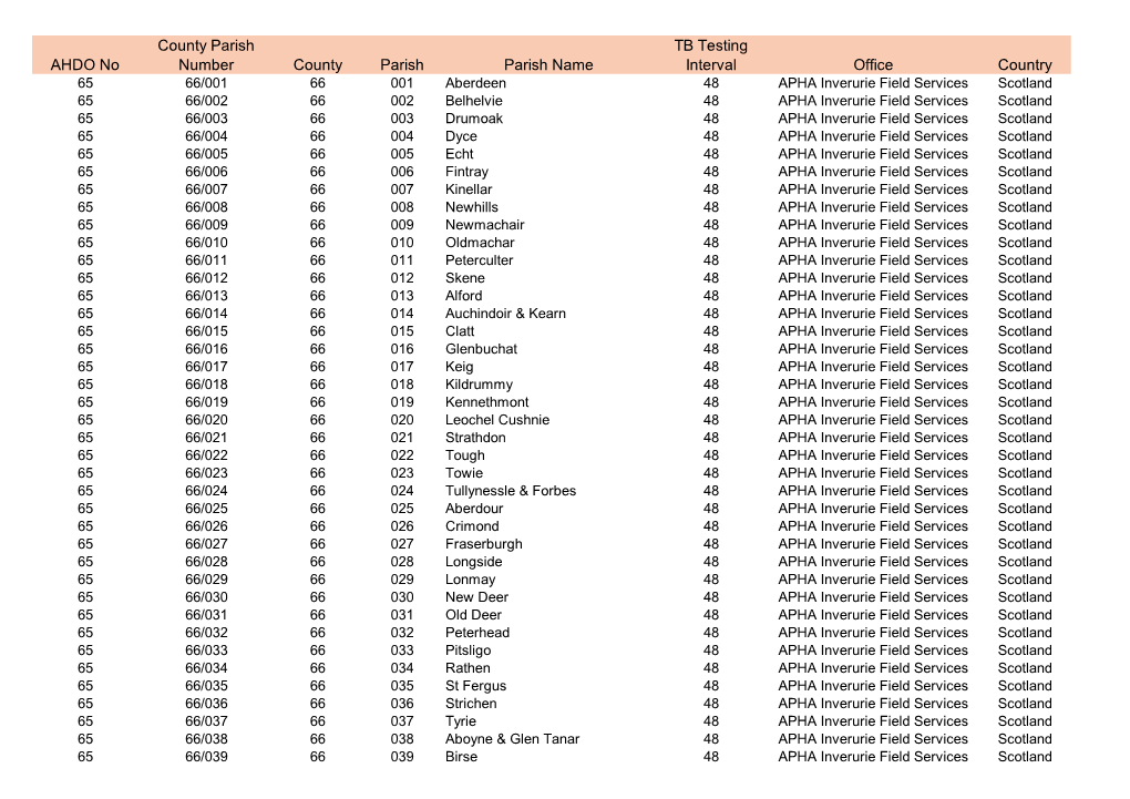 AHDO No County Parish Number County Parish Parish Name TB Testing Interval Office Country