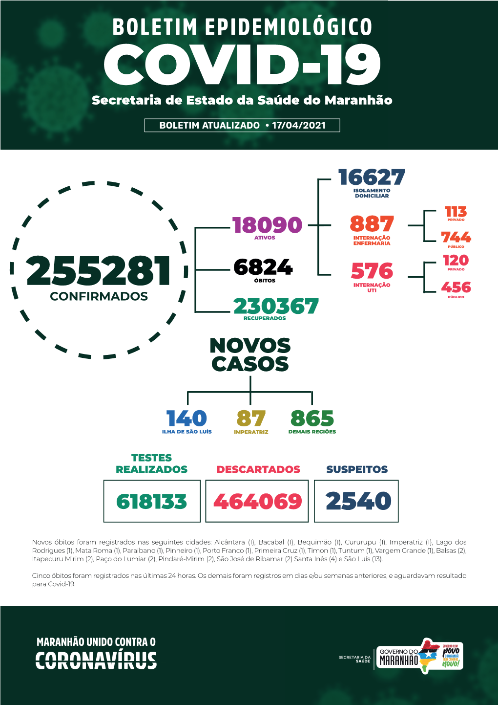 BOLETIM EPIDEMIOLÓGICO COVID-19 Secretaria De Estado Da Saúde Do Maranhão