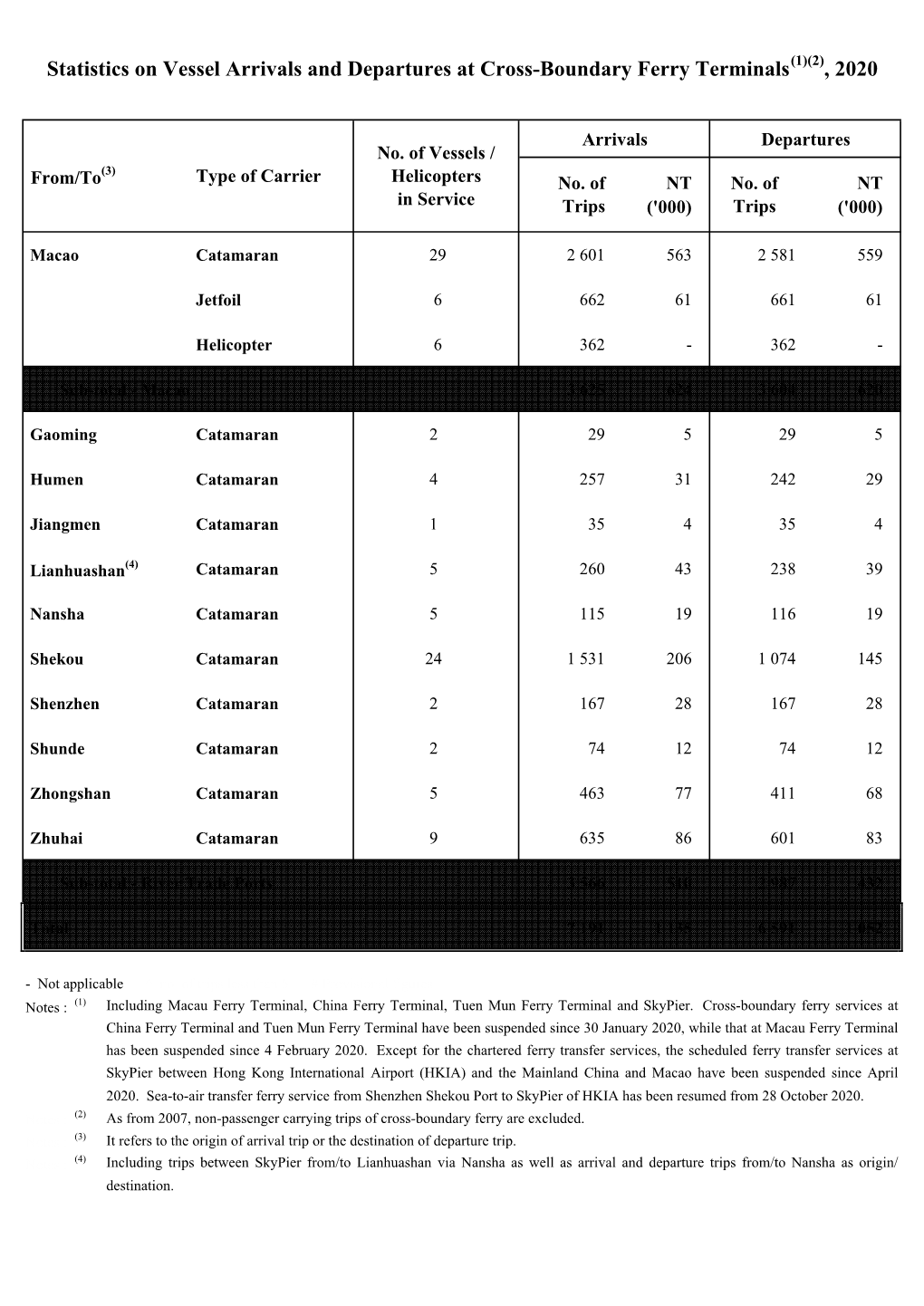 Statistics on Vessel Arrivals and Departures at Cross-Boundary Ferry Terminals(1)(2), 2020