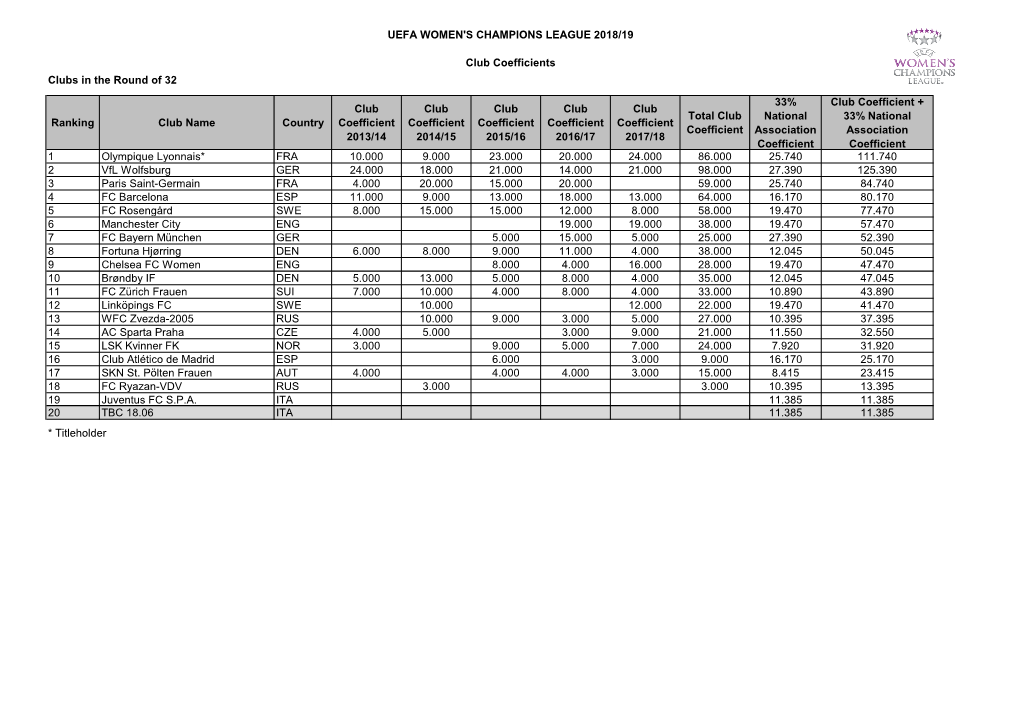 UEFA WOMEN's CHAMPIONS LEAGUE 2018/19 Club Coefficients Clubs in the Round of 32 Ranking Club Name Country Club Coefficient 2013