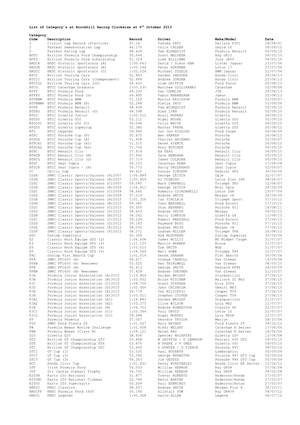 List of Category's at Knockhill Racing Clockwise At