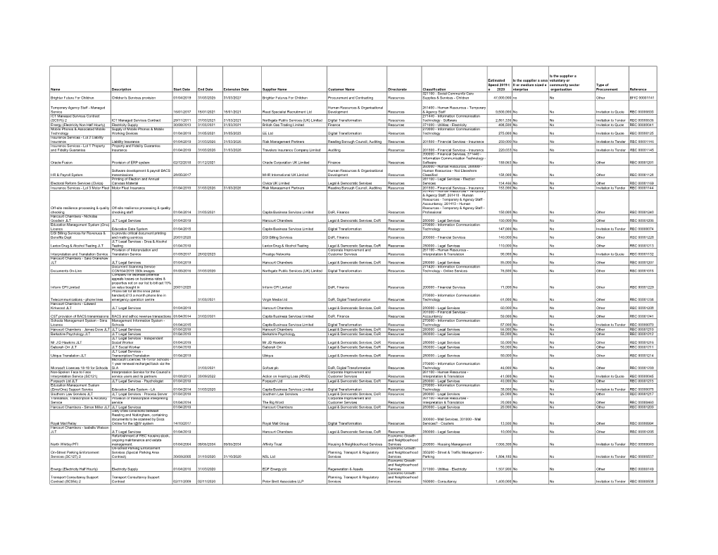 Reading Borough Council Contracts 2020.Xlsx