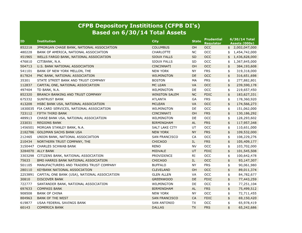 CFPB Depository Instititions (CFPB DI's) Based on 6/30/14 Total Assets