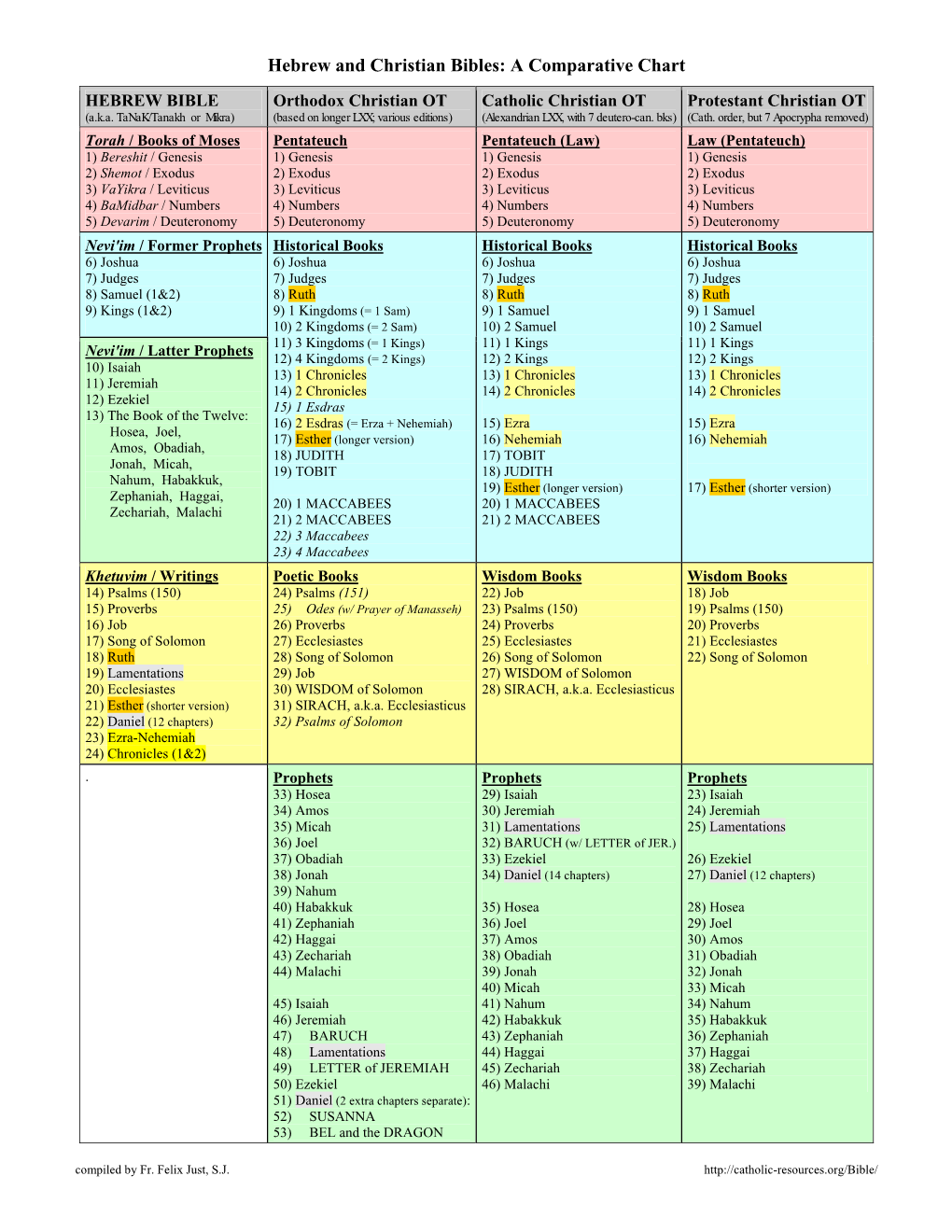 Hebrew and Christian Bibles: a Comparative Chart HEBREW BIBLE Orthodox Christian OT Catholic Christian OT Protestant Christian OT (A.K.A