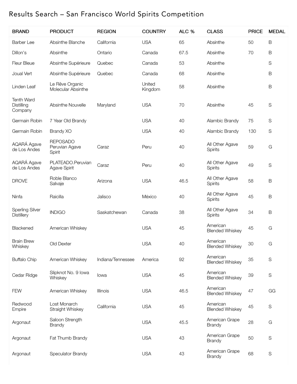 Results Search – San Francisco World Spirits Competition