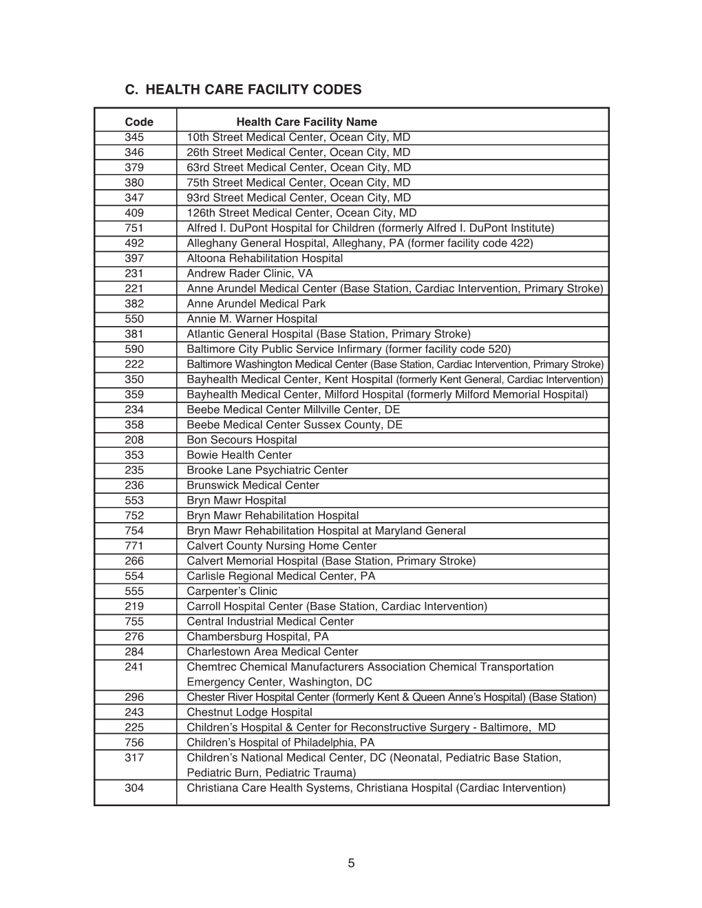 C. Health Care Facility Codes