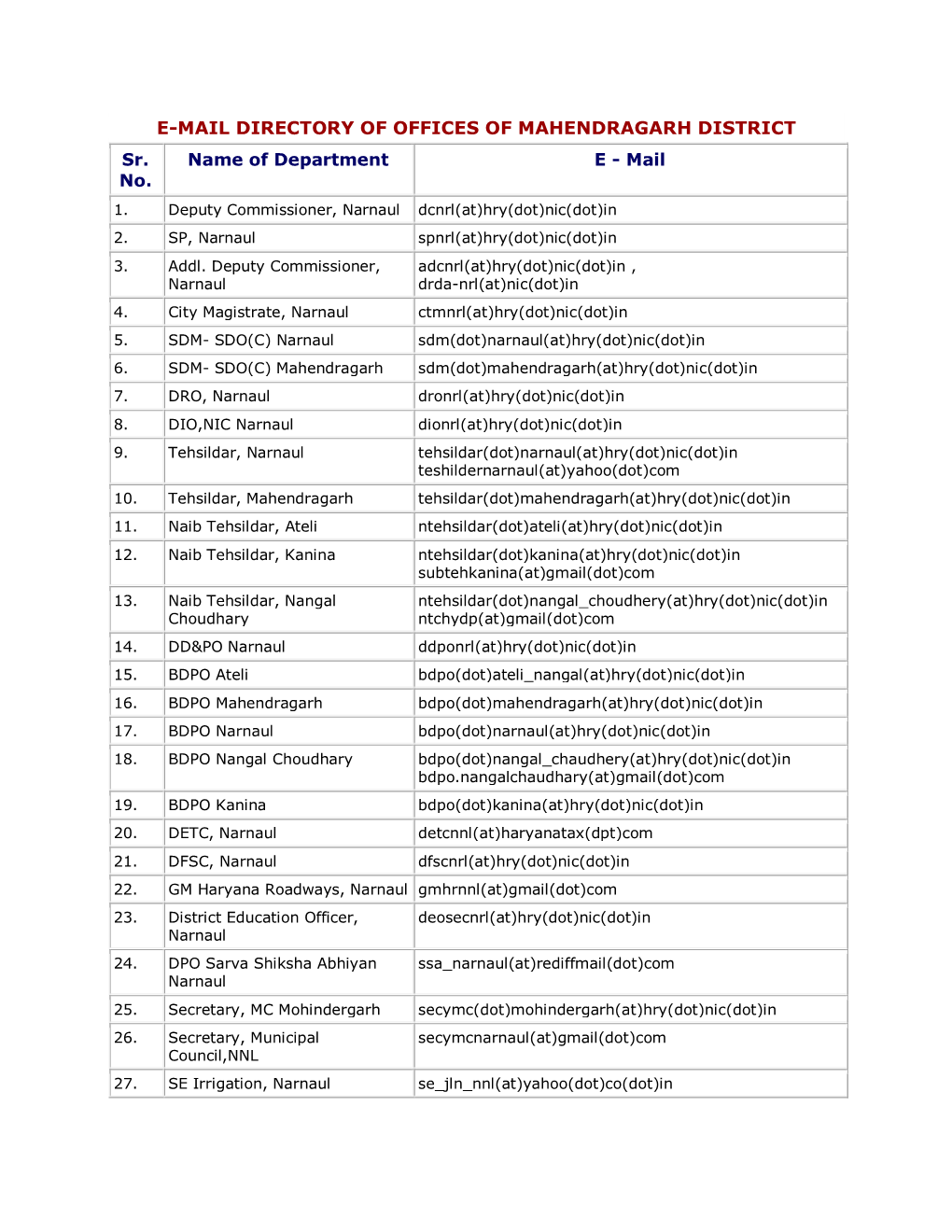 E-MAIL DIRECTORY of OFFICES of MAHENDRAGARH DISTRICT Sr