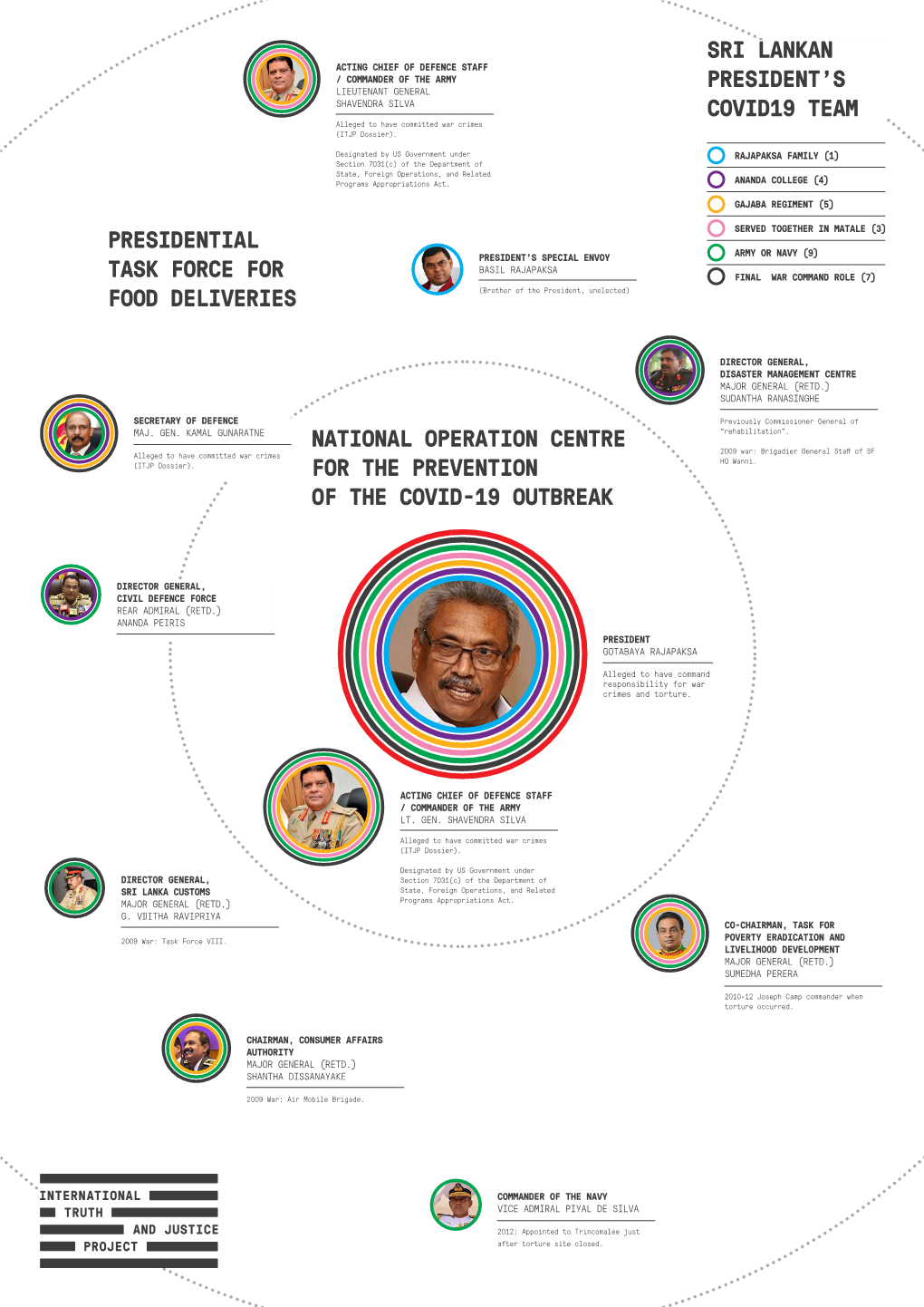 Sri Lankan President's Covid19 Team National Operation Centre for the Prevention of the Covid-19 Outbreak Presidential Task F