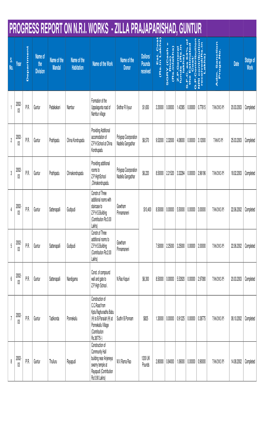 Progress Report on N.R.I. Works - Zilla Prajaparishad, Guntur