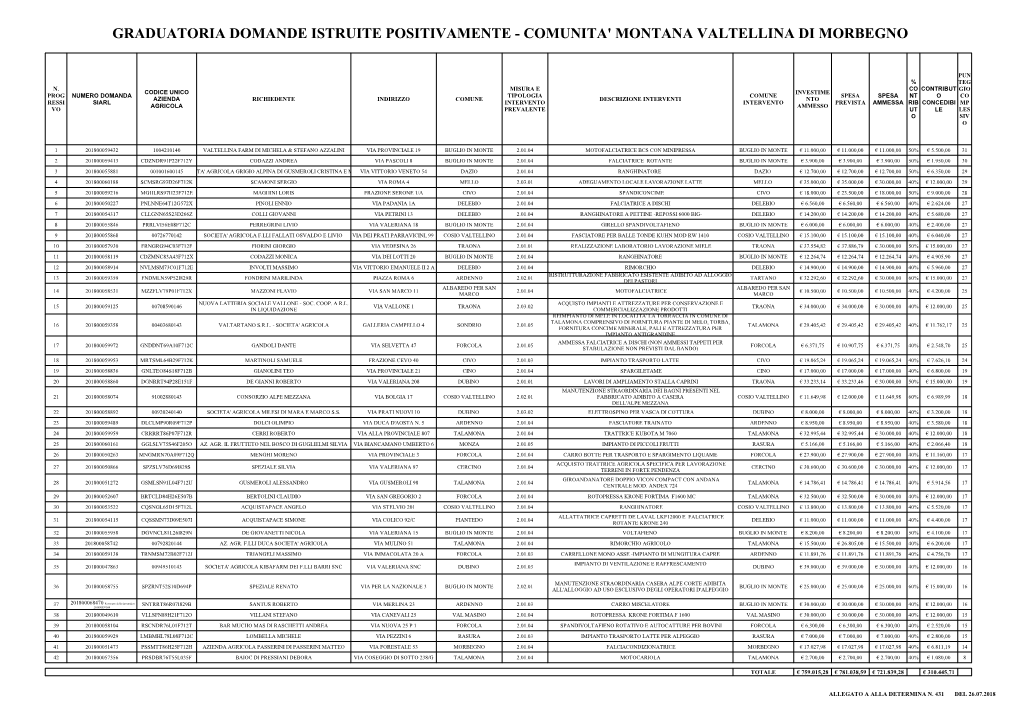 Graduatoria Domande Istruite Positivamente - Comunita' Montana Valtellina Di Morbegno