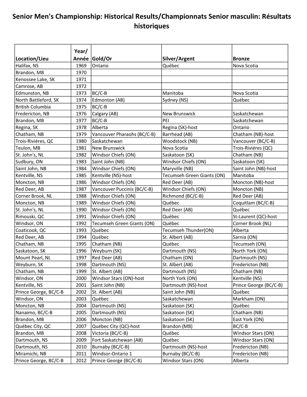 Senior Men's Championship: Historical Results/Championnats Senior Masculin: Résultats Historiques