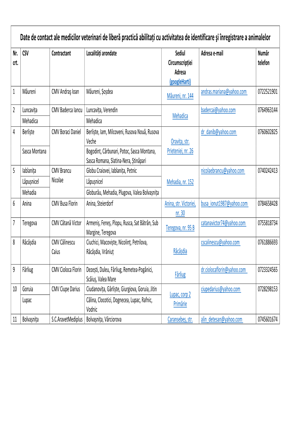 Date De Contact Ale Medicilor Veterinari De Liberă Practică Abilitaţi Cu Activitatea De Identificare Şi Înregistrare A