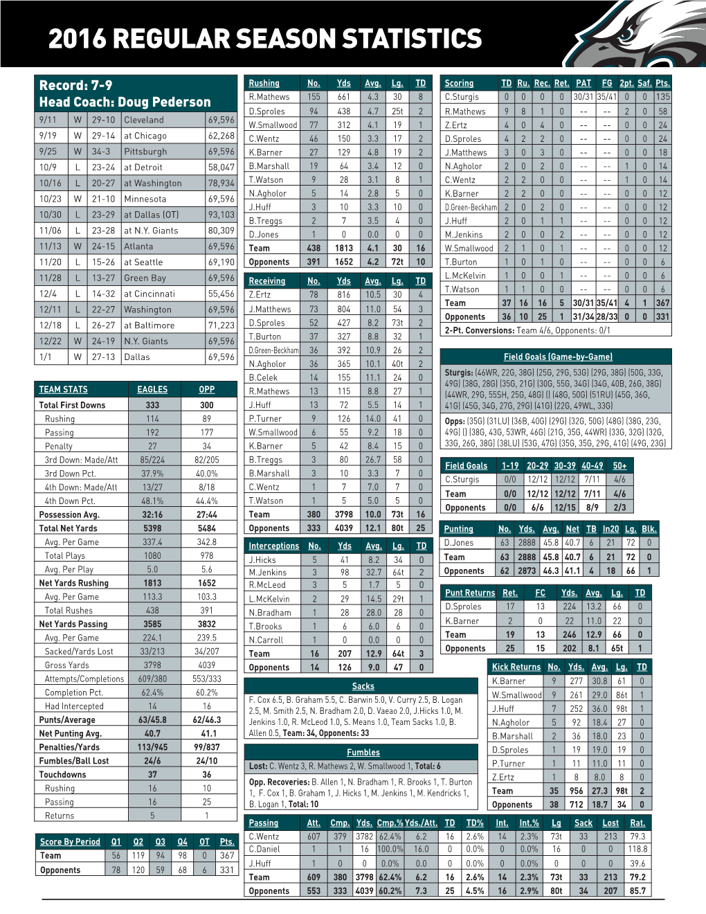 2016 Regular Season Statistics