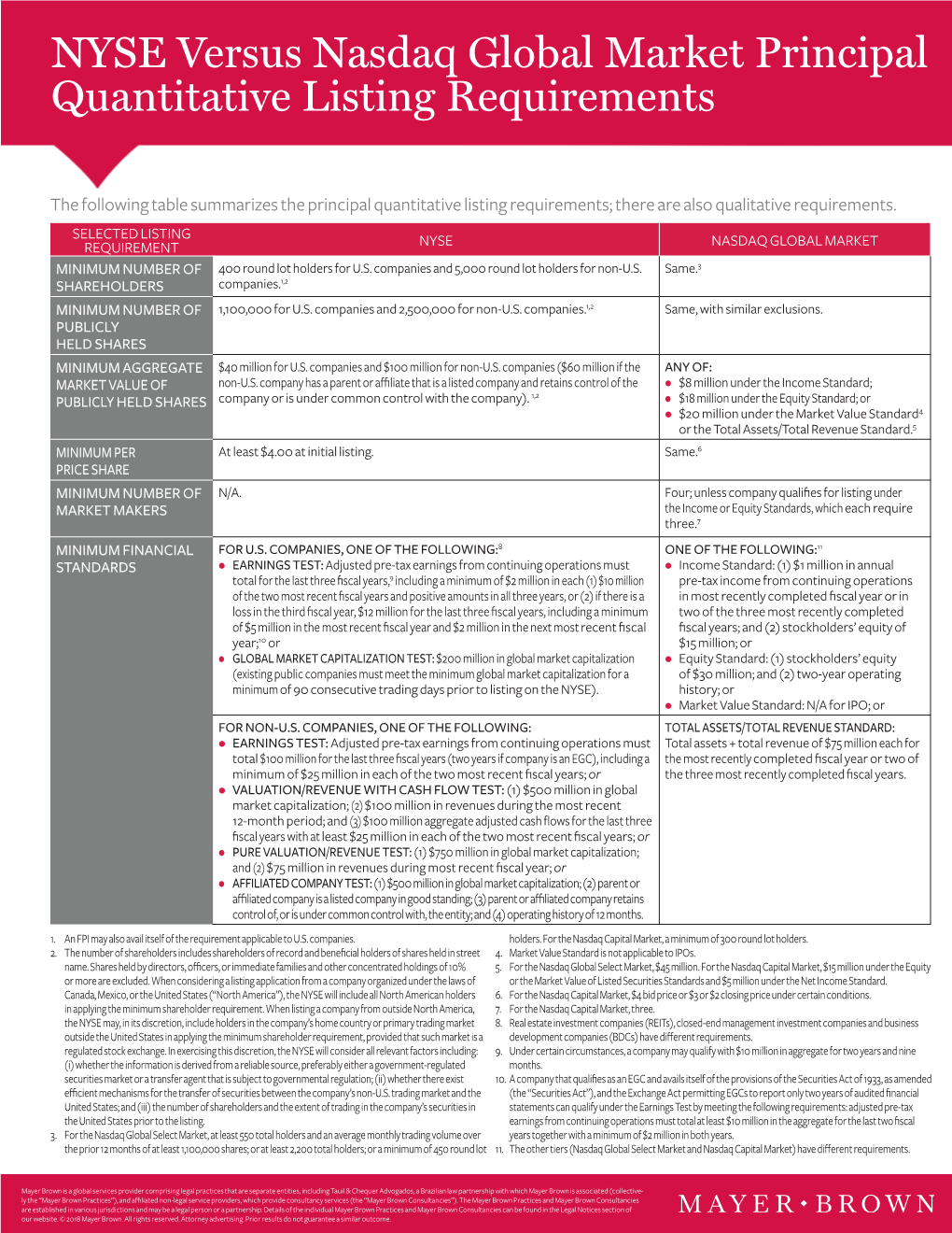 NYSE Versus Nasdaq Global Market Principal Quantitative Listing Requirements