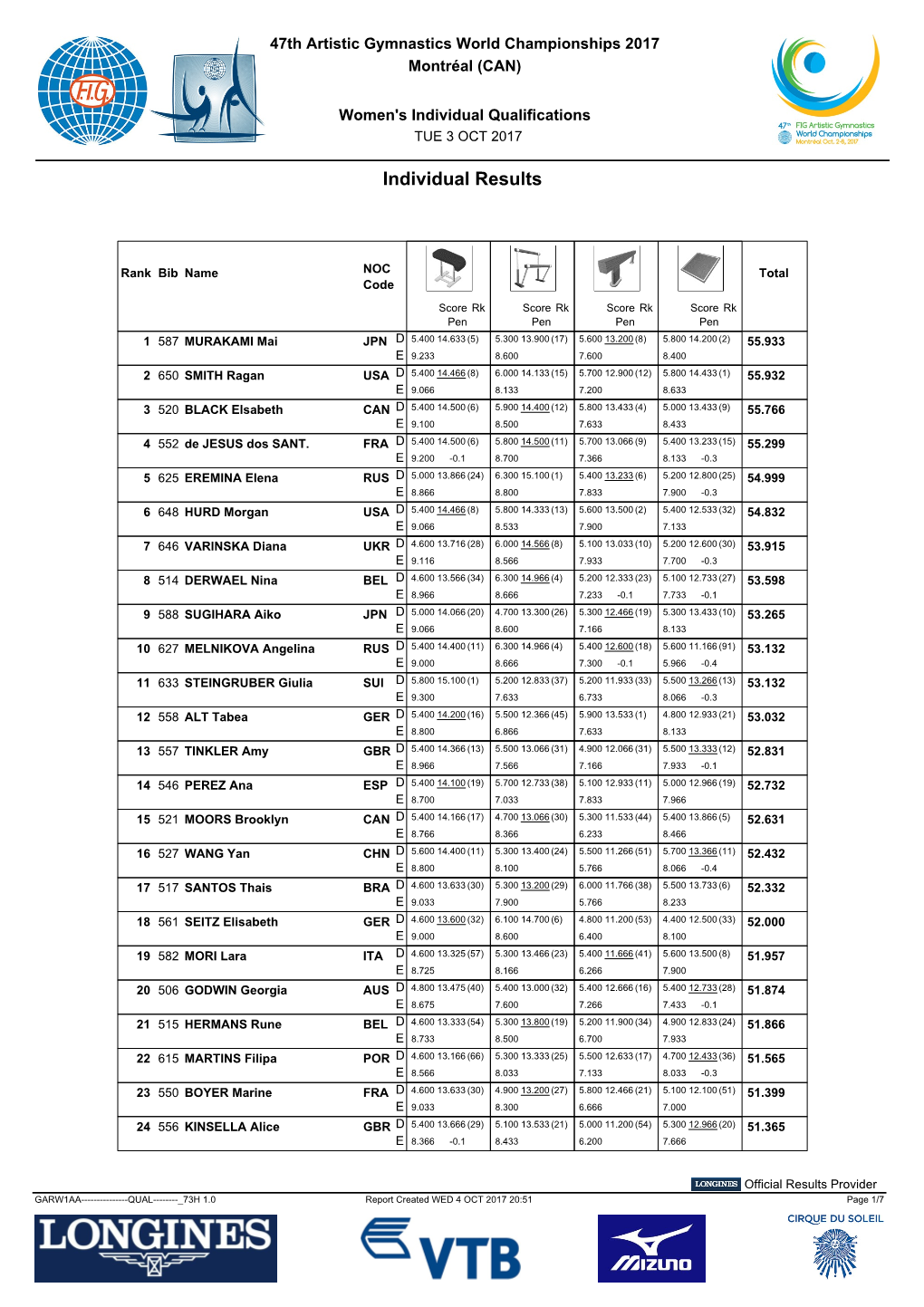 Individual Results