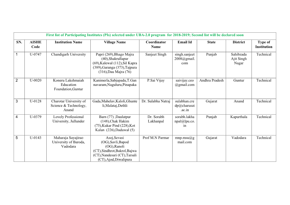 First List of Participating Institutes (Pis) Selected Under UBA-2.0 Program for 2018-2019; Second List Will Be Declared Soon SN