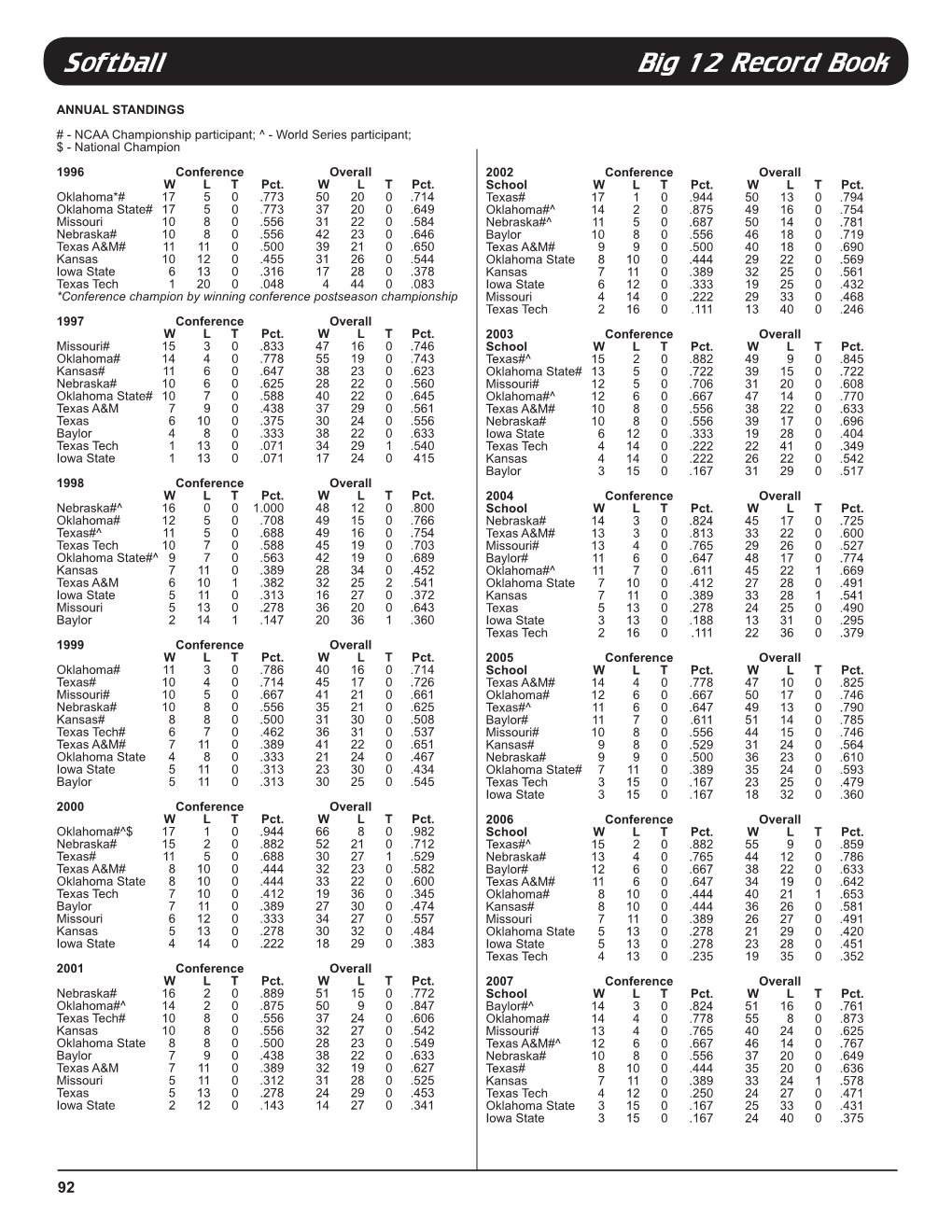 Softball Big 12 Record Book