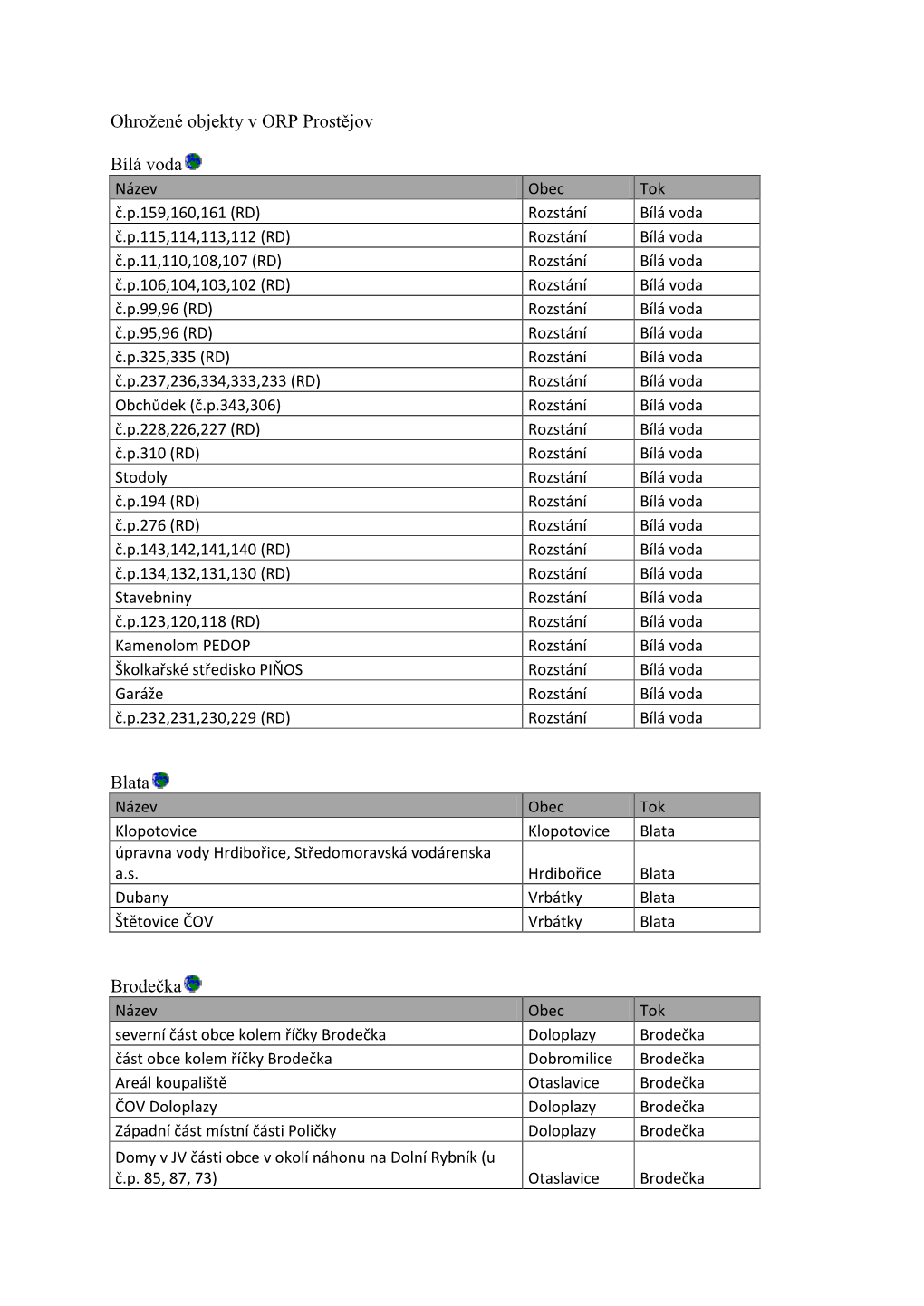 Ohrožené Objekty V ORP Prostějov Bílá Voda Blata Brodečka
