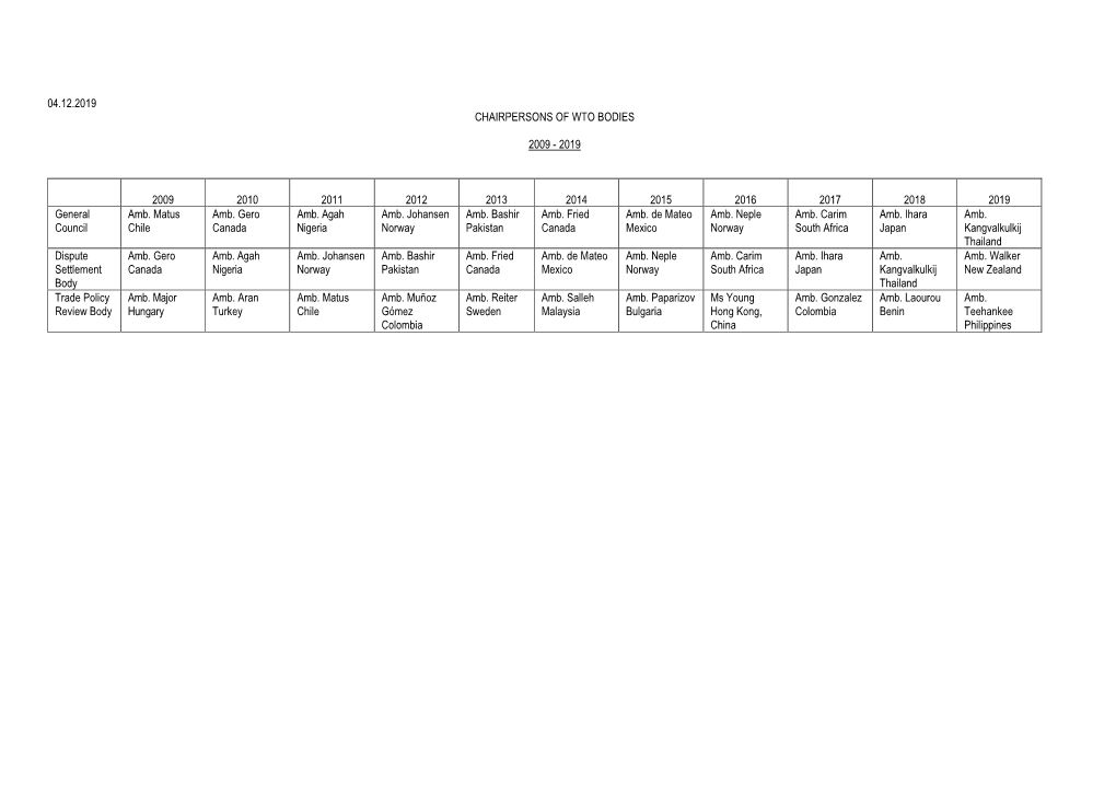 Chairpersons of Wto Bodies