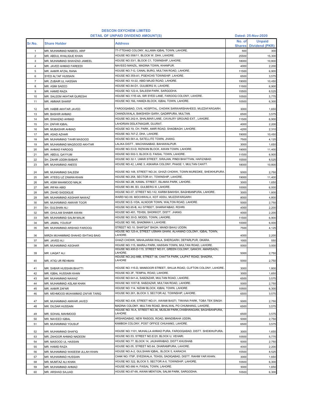 DETAIL of UNPAID DIVIDEND AMOUNT(S) Dated: 25-Nov-2020 No