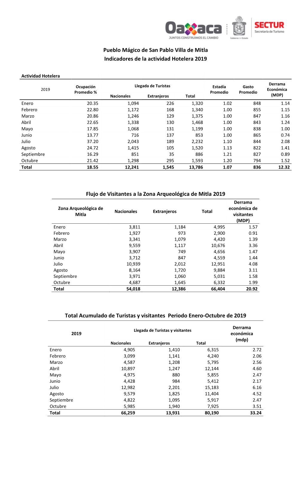 Pueblo Mágico De San Pablo Villa De Mitla Indicadores De La Actividad Hotelera 2019