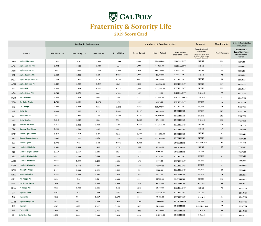 Fraternity & Sorority Life 2019 Score Card