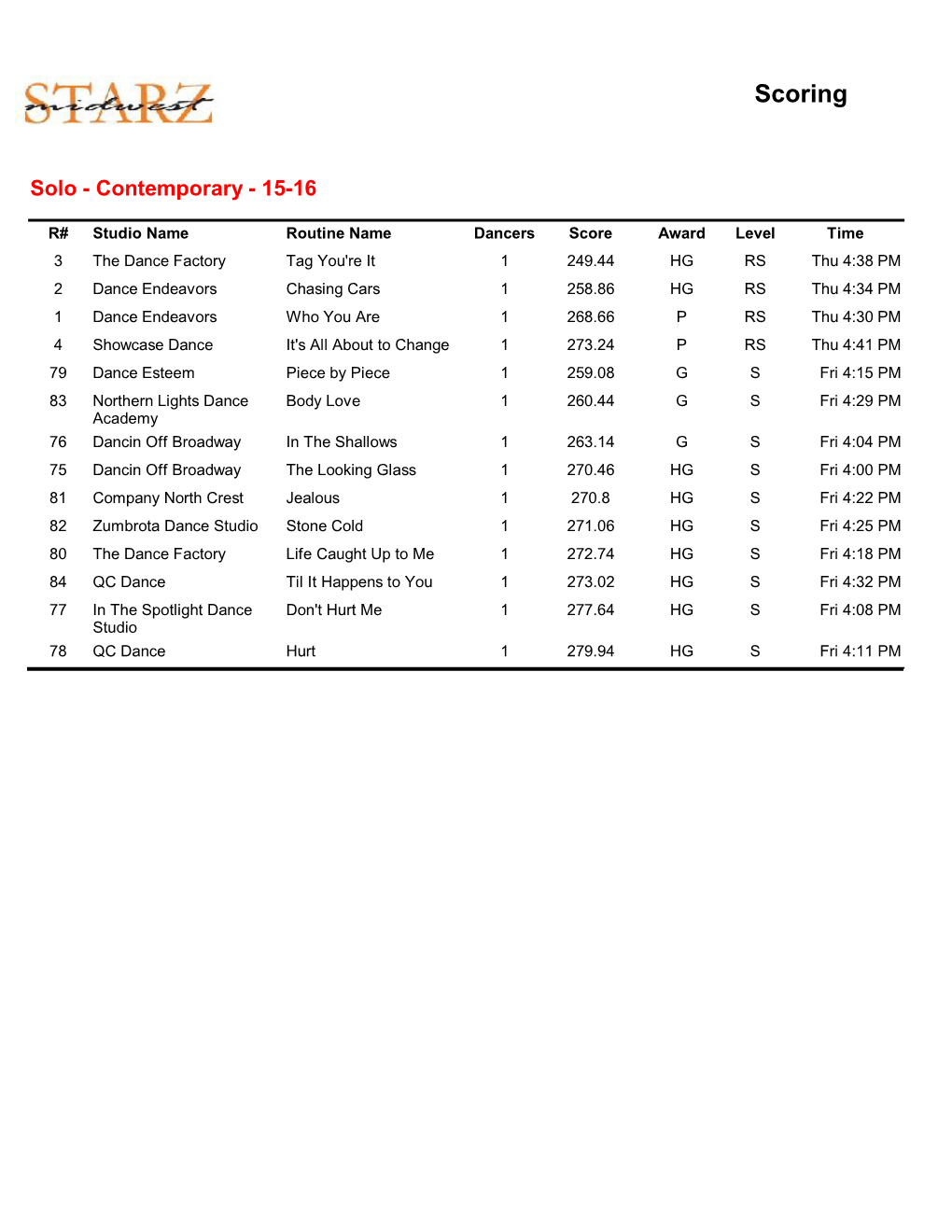 Scoring Report Monticello Rm A