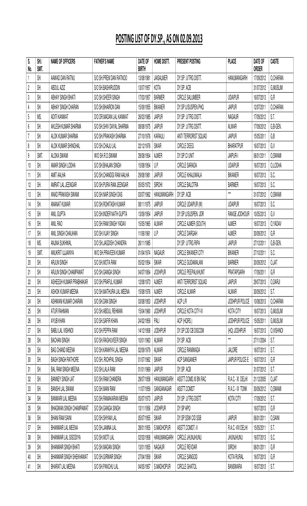 Posting List of Dy.Sp., As on 02.09.2013