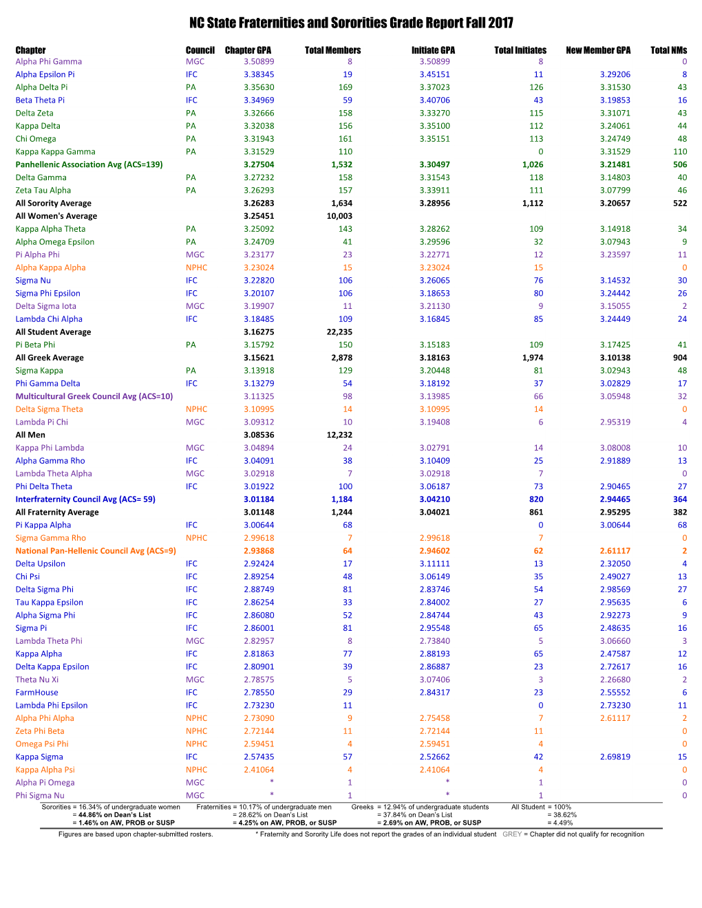 NC State Fraternities and Sororities Grade Report Fall 2017