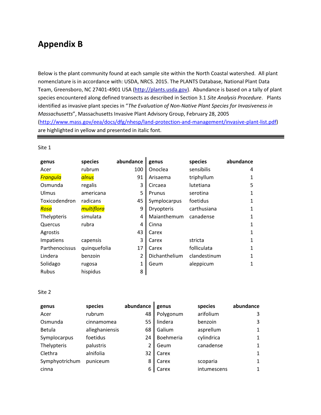 Appendix B, Inventory