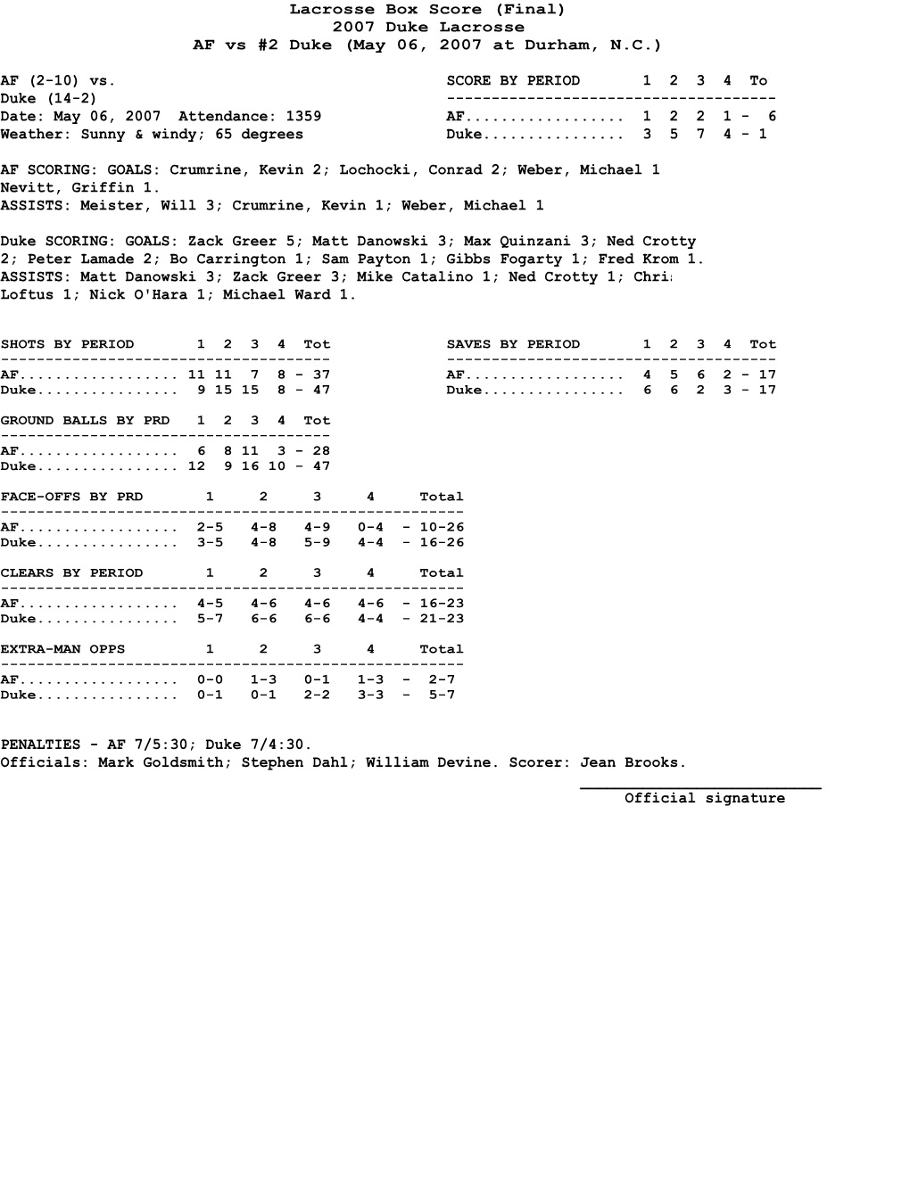 Lacrosse Box Score (Final) 2007 Duke Lacrosse AF Vs #2 Duke (May 06, 2007 at Durham, N.C.)