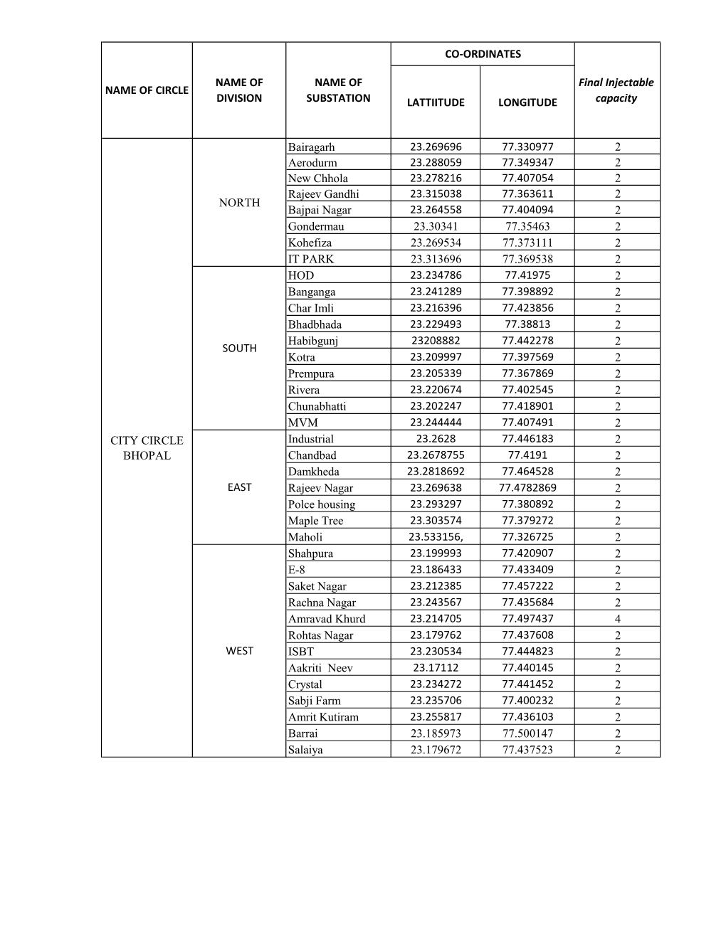 LATTIITUDE LONGITUDE Bairagarh 23.269696 77.330977 2 Aerodurm 23.288059 77.349347 2 New Chhola 23.278216 77.407054 2 Rajeev Gand