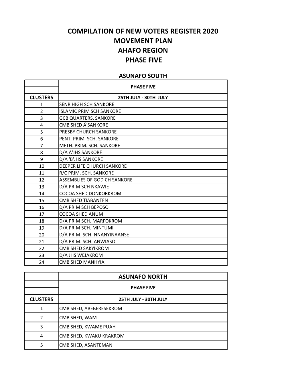 Compilation of New Voters Register 2020 Movement Plan Ahafo Region Phase Five