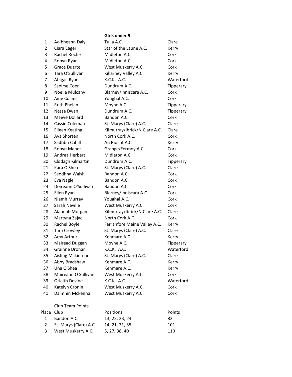 Girls Under 9 1 Aoibheann Daly Tulla A.C. Clare 2 Ciara Eager Star of the Laune A.C. Kerry 3 Rachel Roche Midleton A.C. Cork 4 Robyn Ryan Midleton A.C